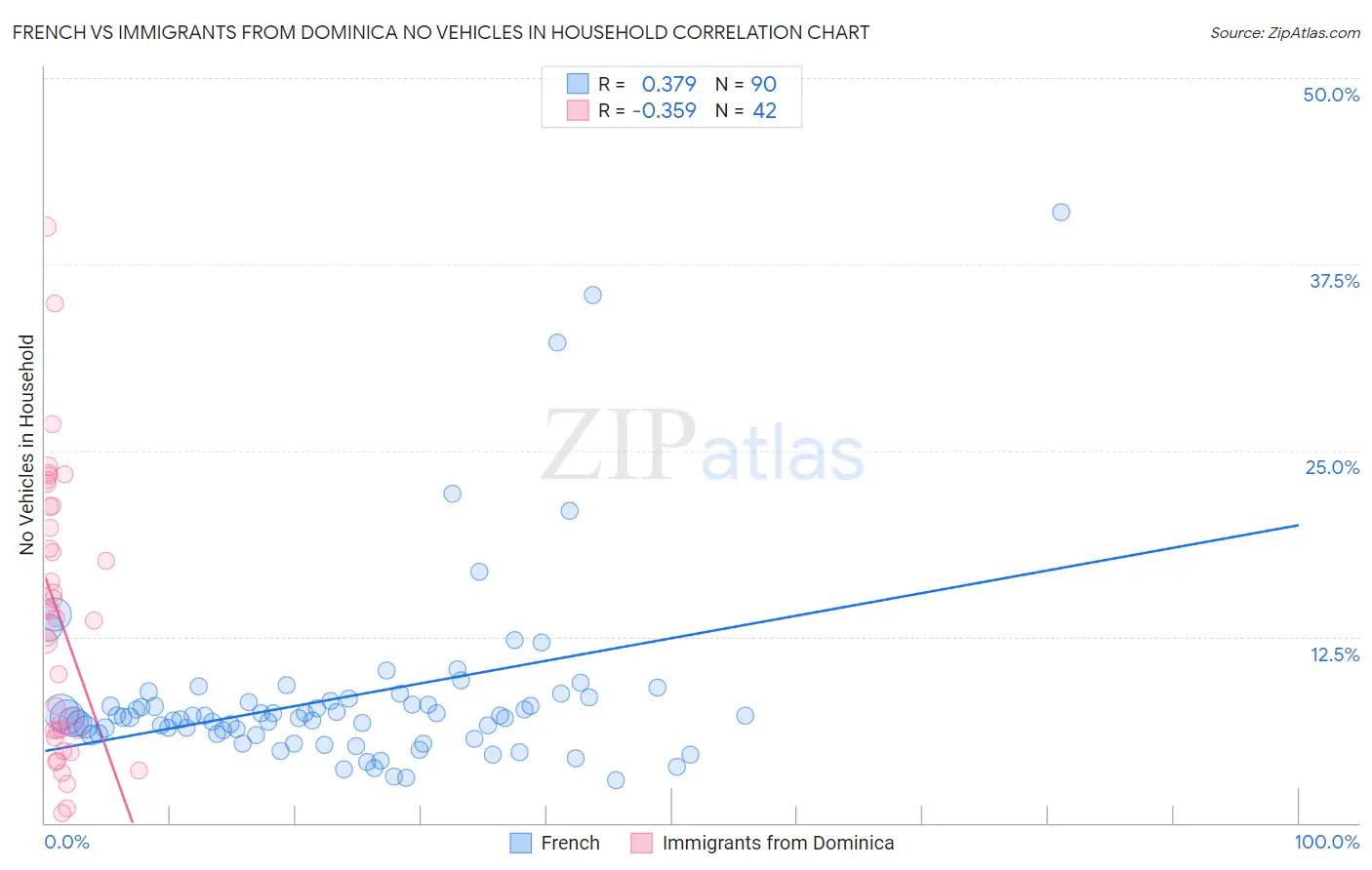 French vs Immigrants from Dominica No Vehicles in Household