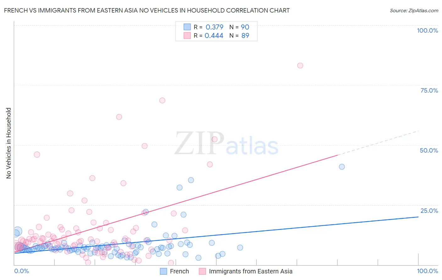 French vs Immigrants from Eastern Asia No Vehicles in Household