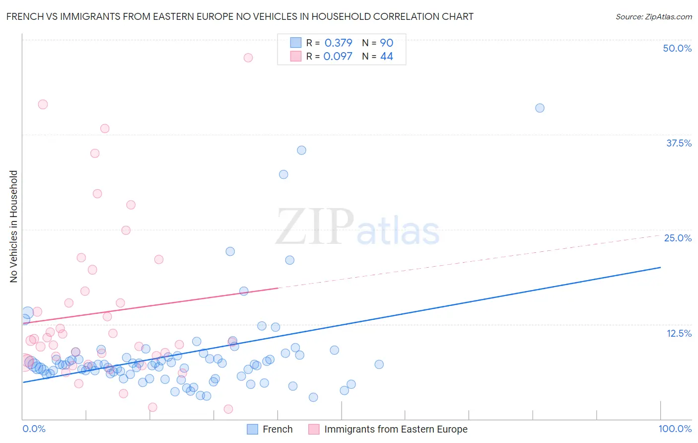 French vs Immigrants from Eastern Europe No Vehicles in Household