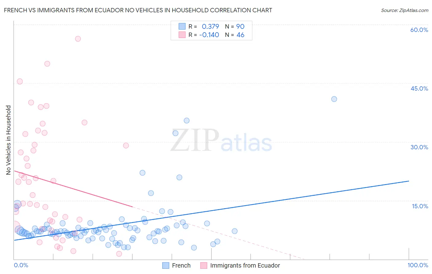 French vs Immigrants from Ecuador No Vehicles in Household