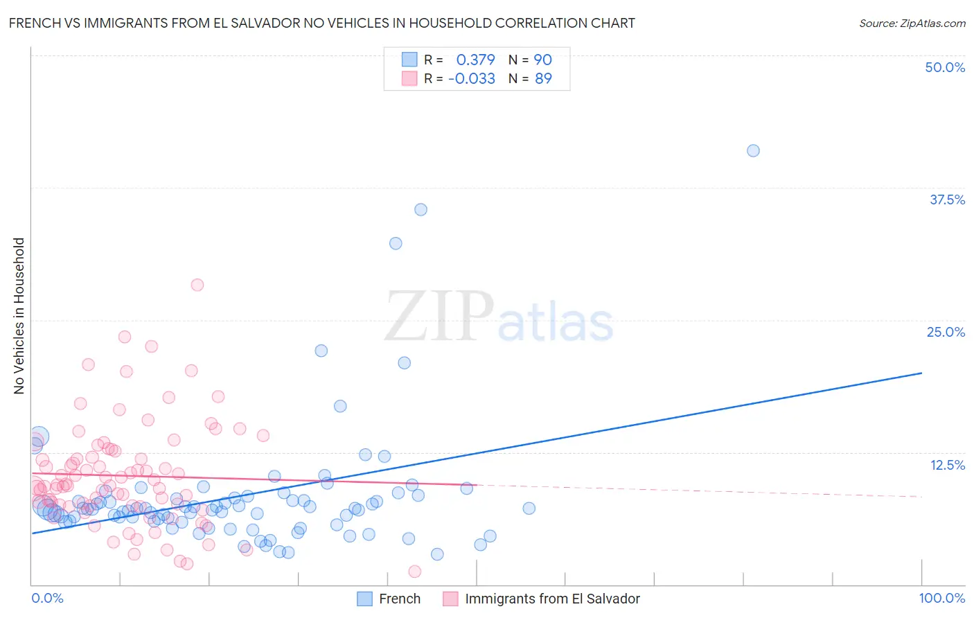 French vs Immigrants from El Salvador No Vehicles in Household