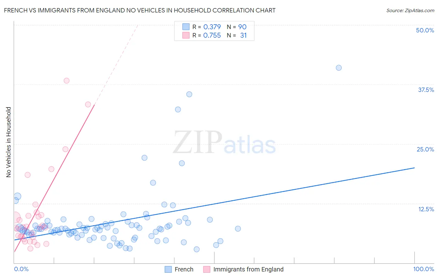 French vs Immigrants from England No Vehicles in Household