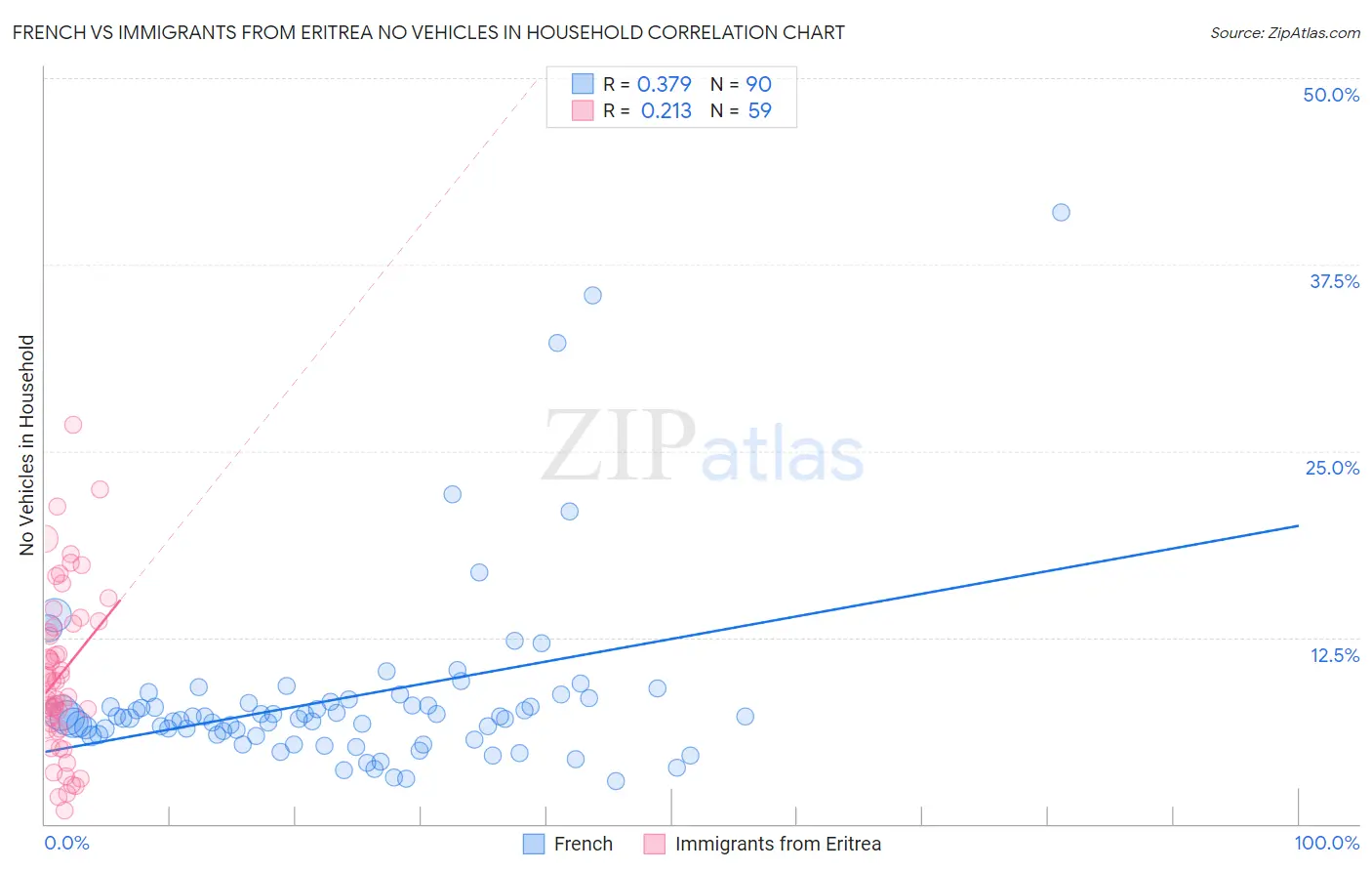 French vs Immigrants from Eritrea No Vehicles in Household