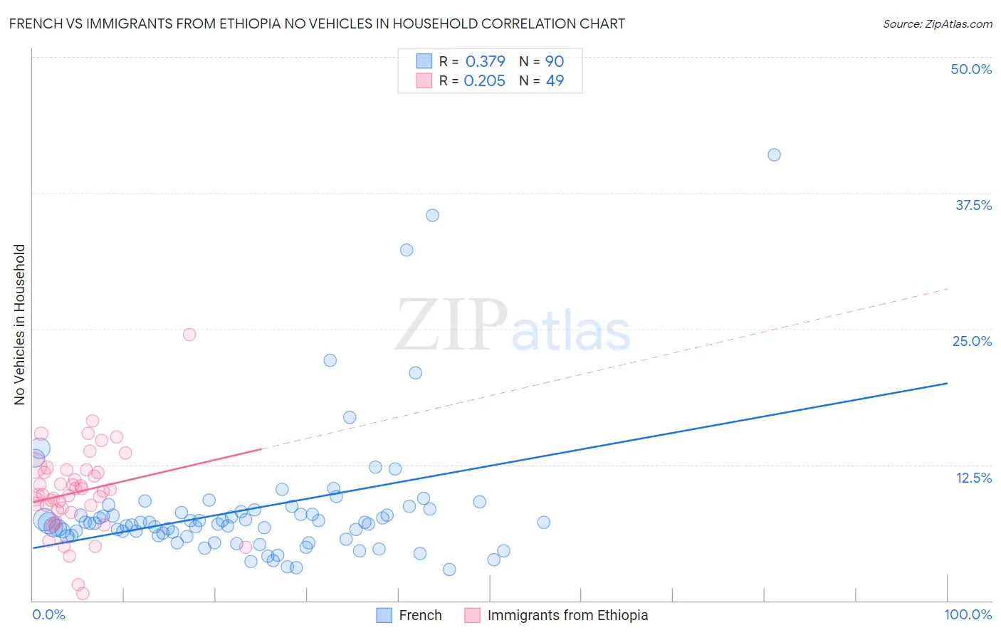 French vs Immigrants from Ethiopia No Vehicles in Household