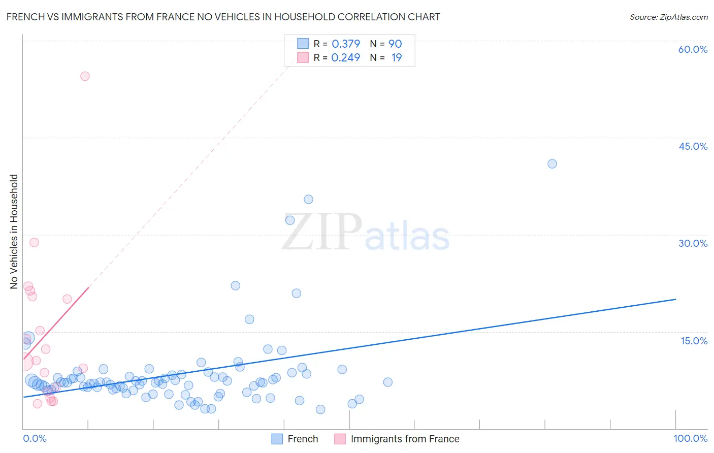 French vs Immigrants from France No Vehicles in Household