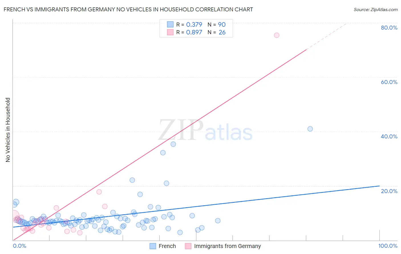 French vs Immigrants from Germany No Vehicles in Household