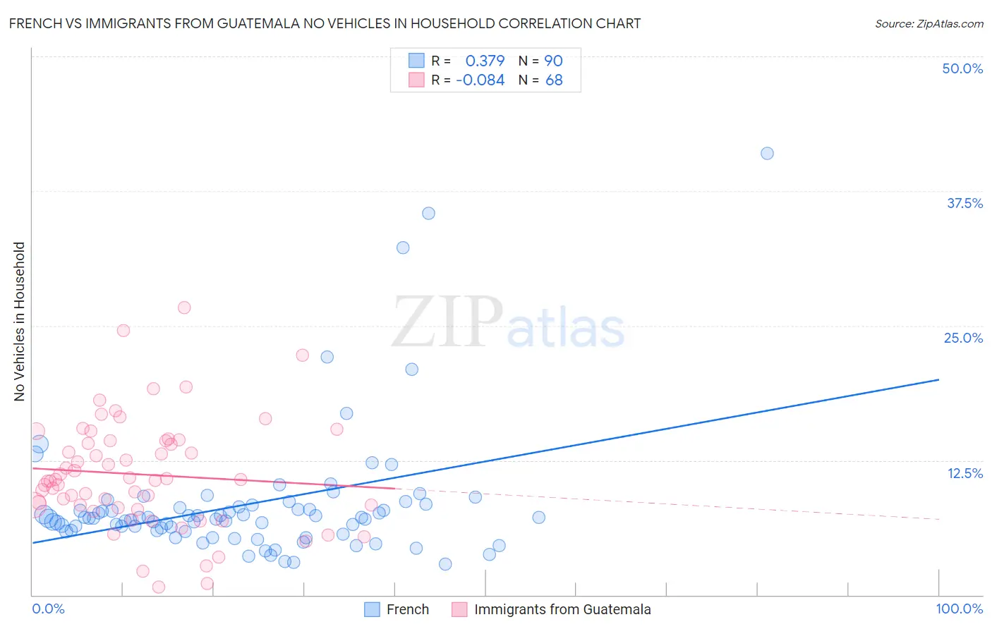 French vs Immigrants from Guatemala No Vehicles in Household