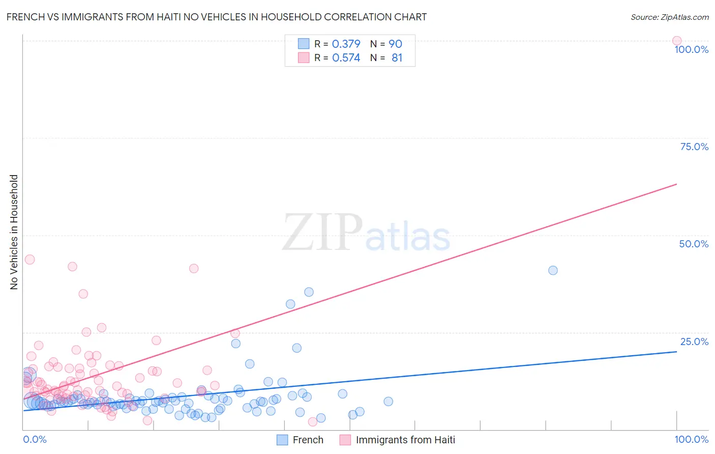 French vs Immigrants from Haiti No Vehicles in Household
