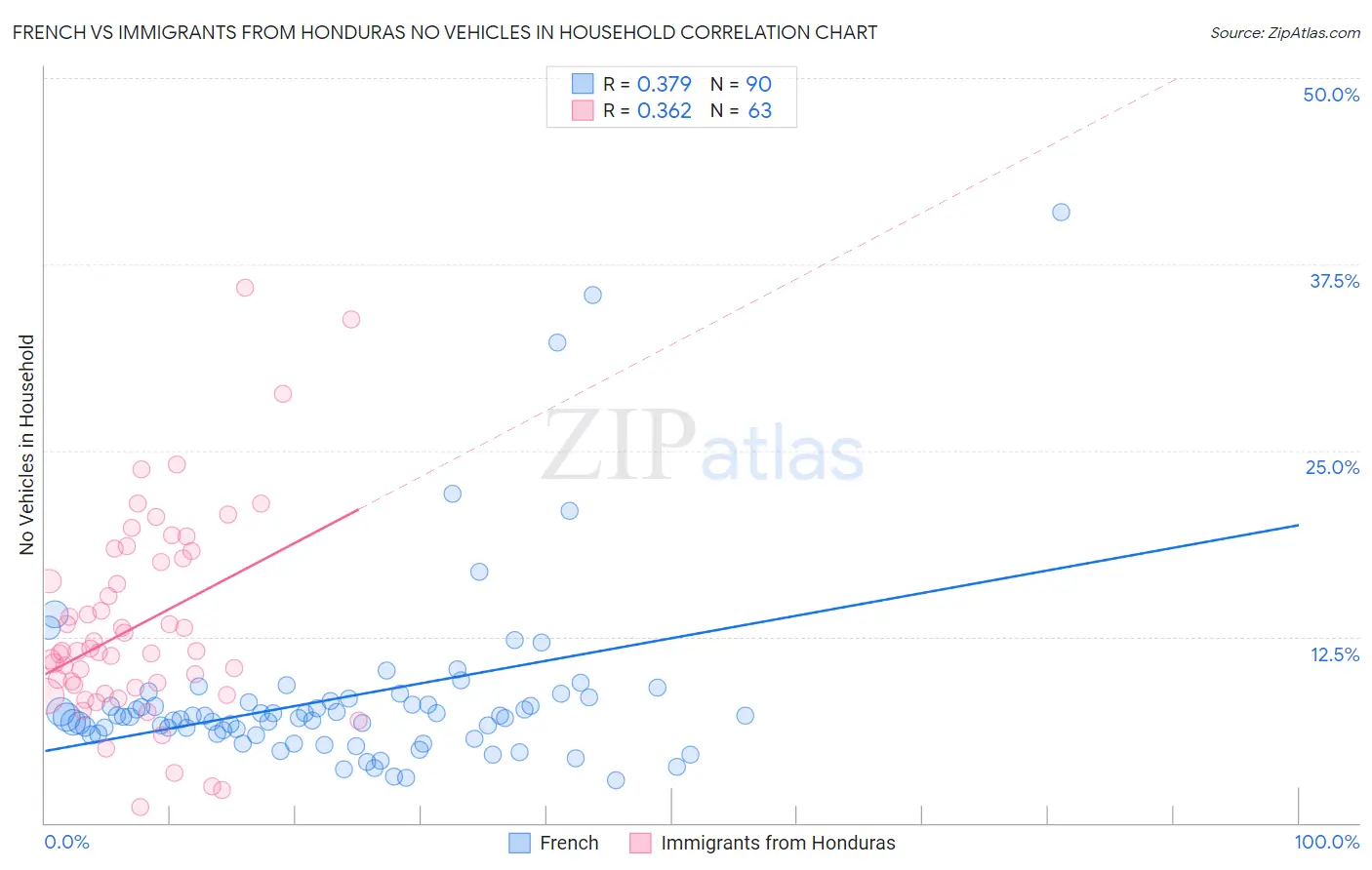 French vs Immigrants from Honduras No Vehicles in Household