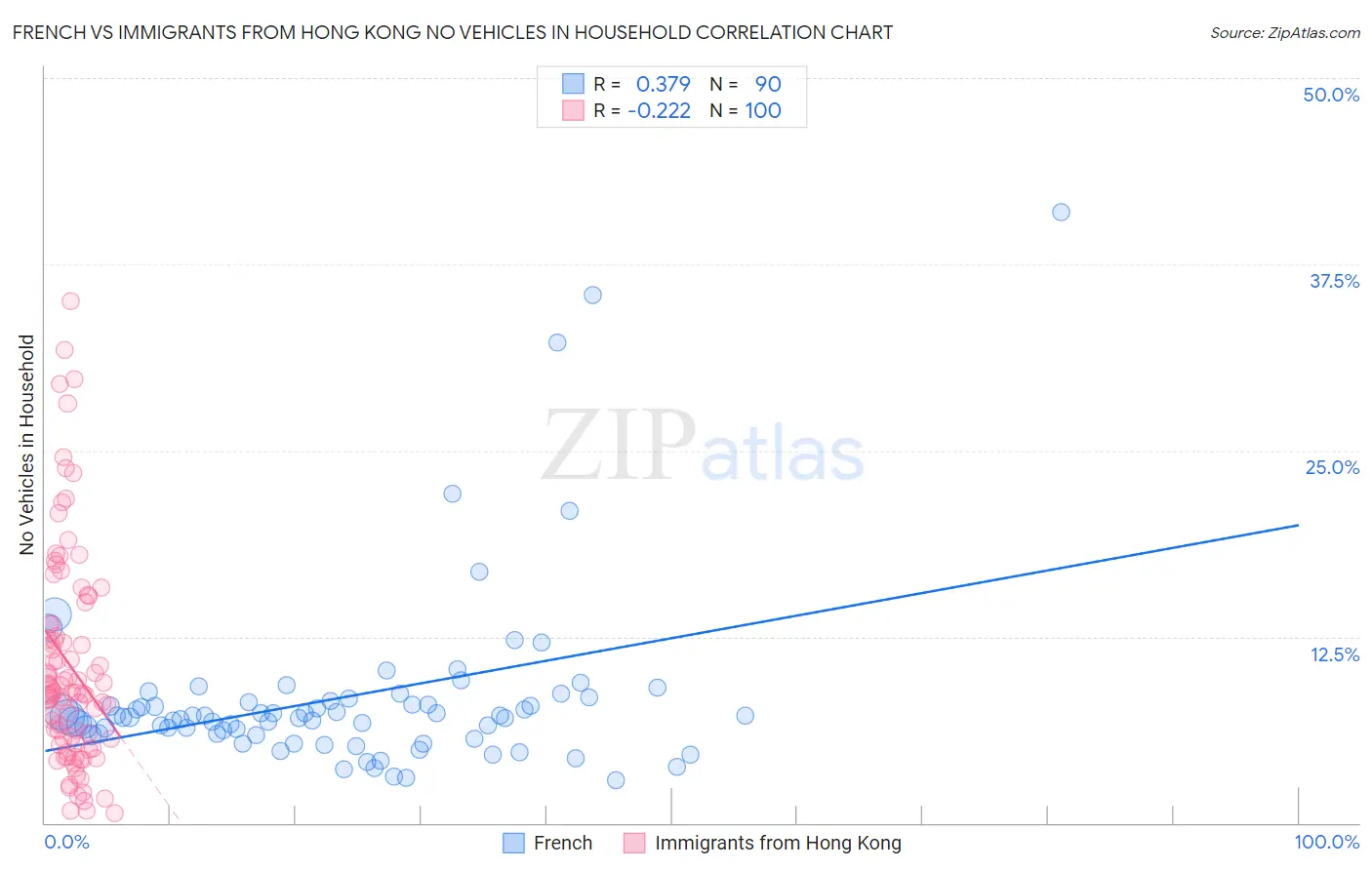 French vs Immigrants from Hong Kong No Vehicles in Household