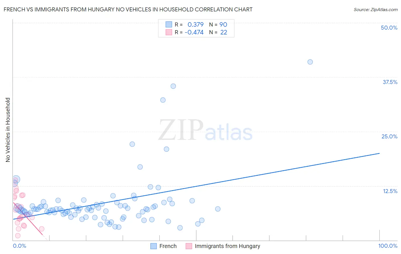 French vs Immigrants from Hungary No Vehicles in Household