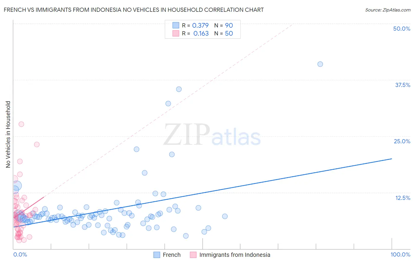 French vs Immigrants from Indonesia No Vehicles in Household