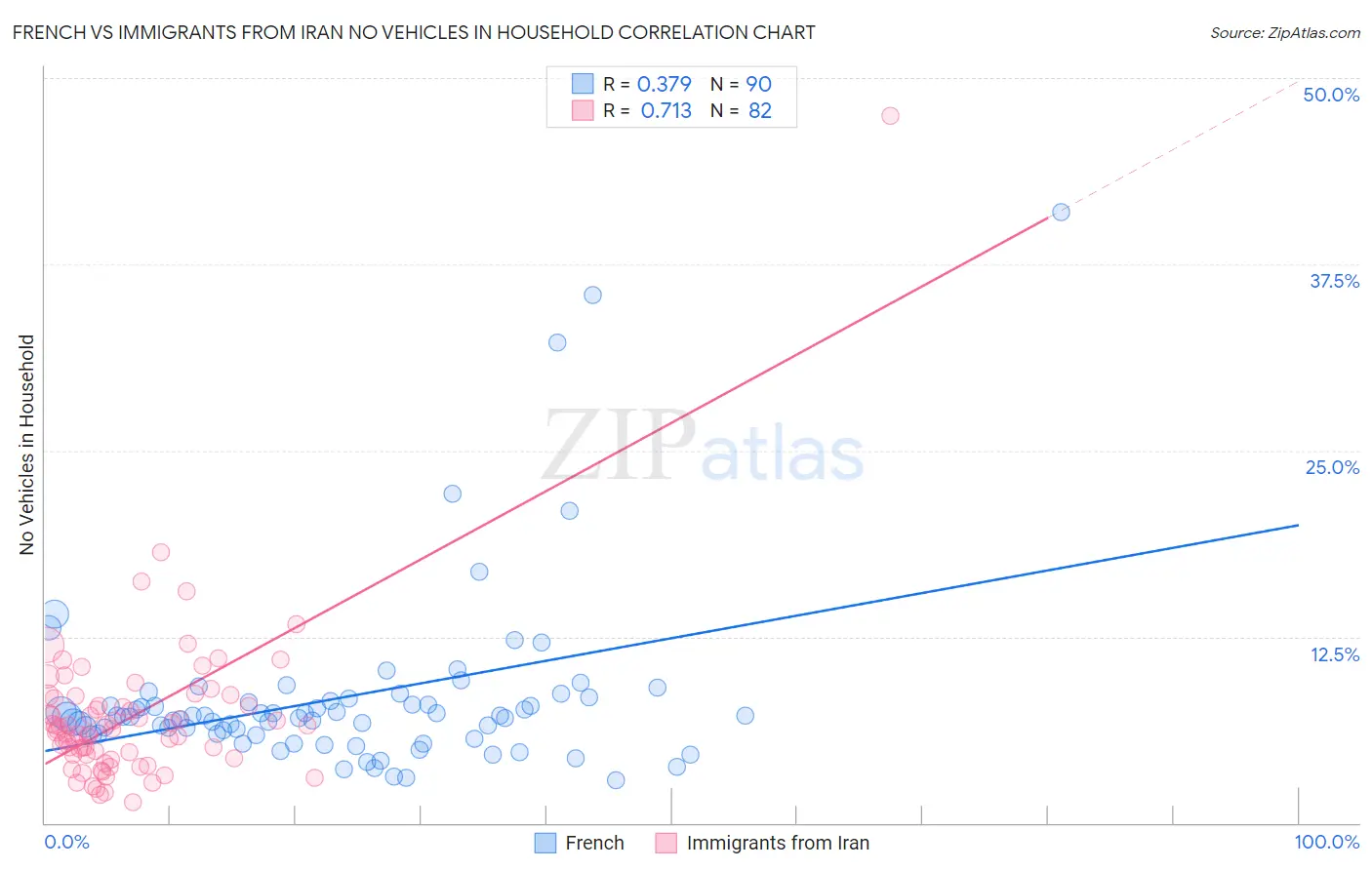French vs Immigrants from Iran No Vehicles in Household