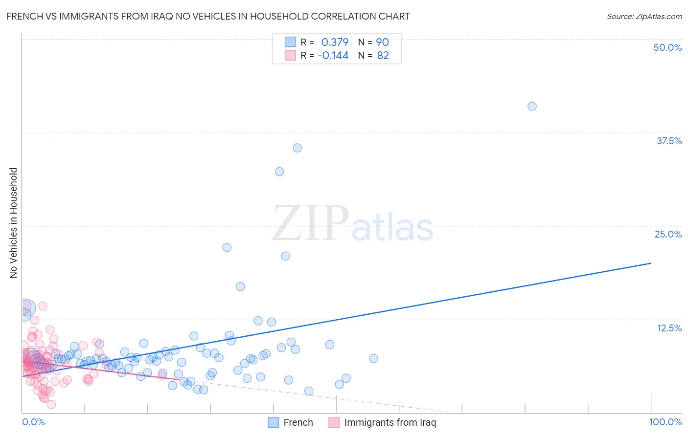French vs Immigrants from Iraq No Vehicles in Household