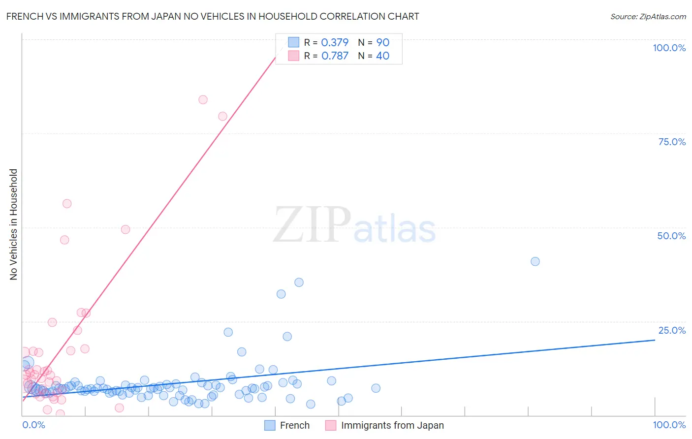 French vs Immigrants from Japan No Vehicles in Household
