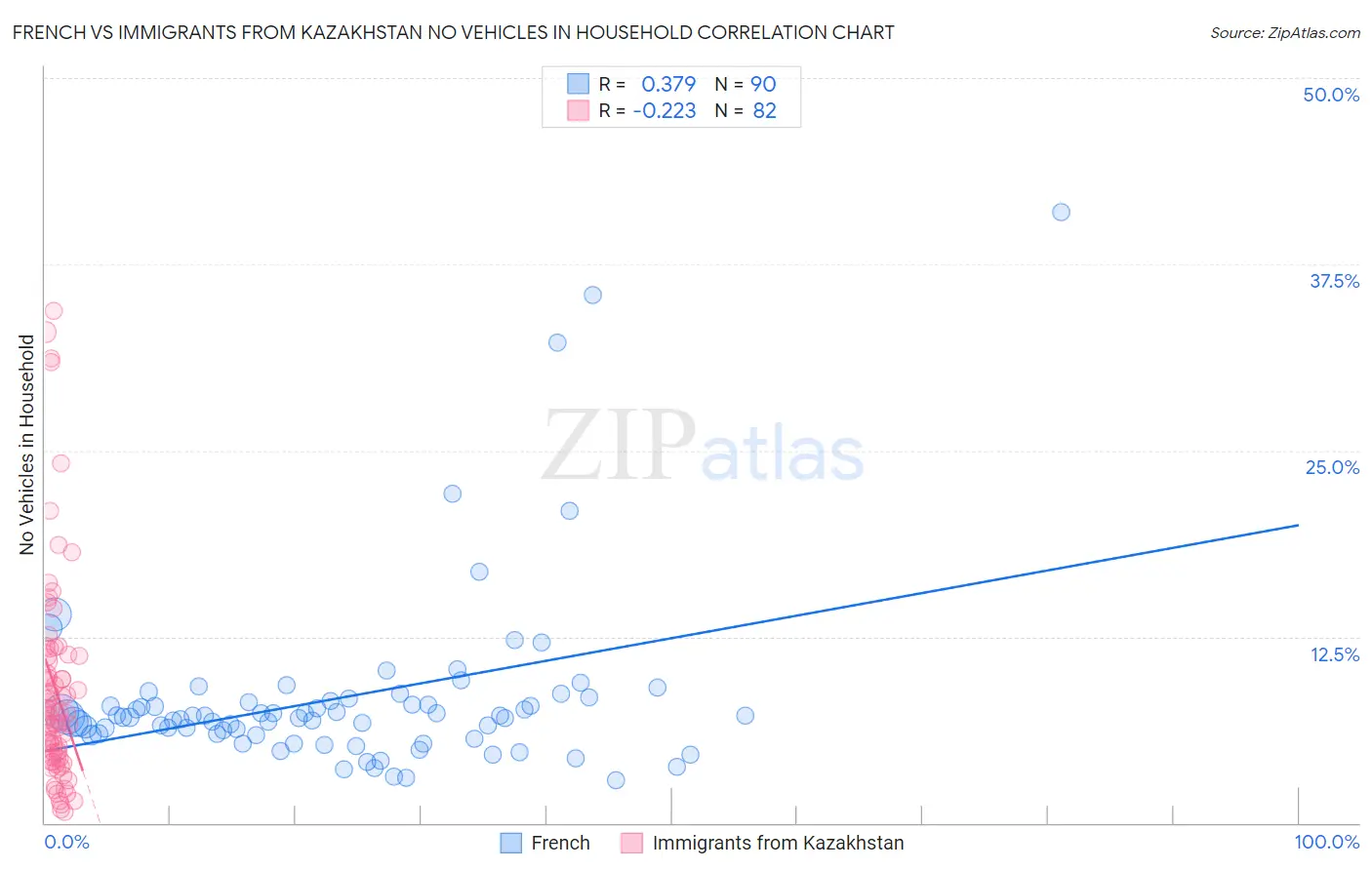 French vs Immigrants from Kazakhstan No Vehicles in Household