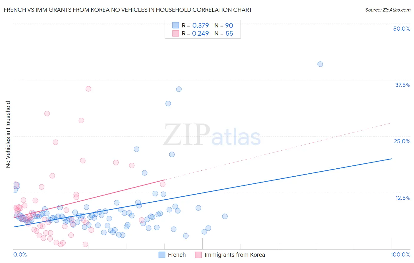 French vs Immigrants from Korea No Vehicles in Household