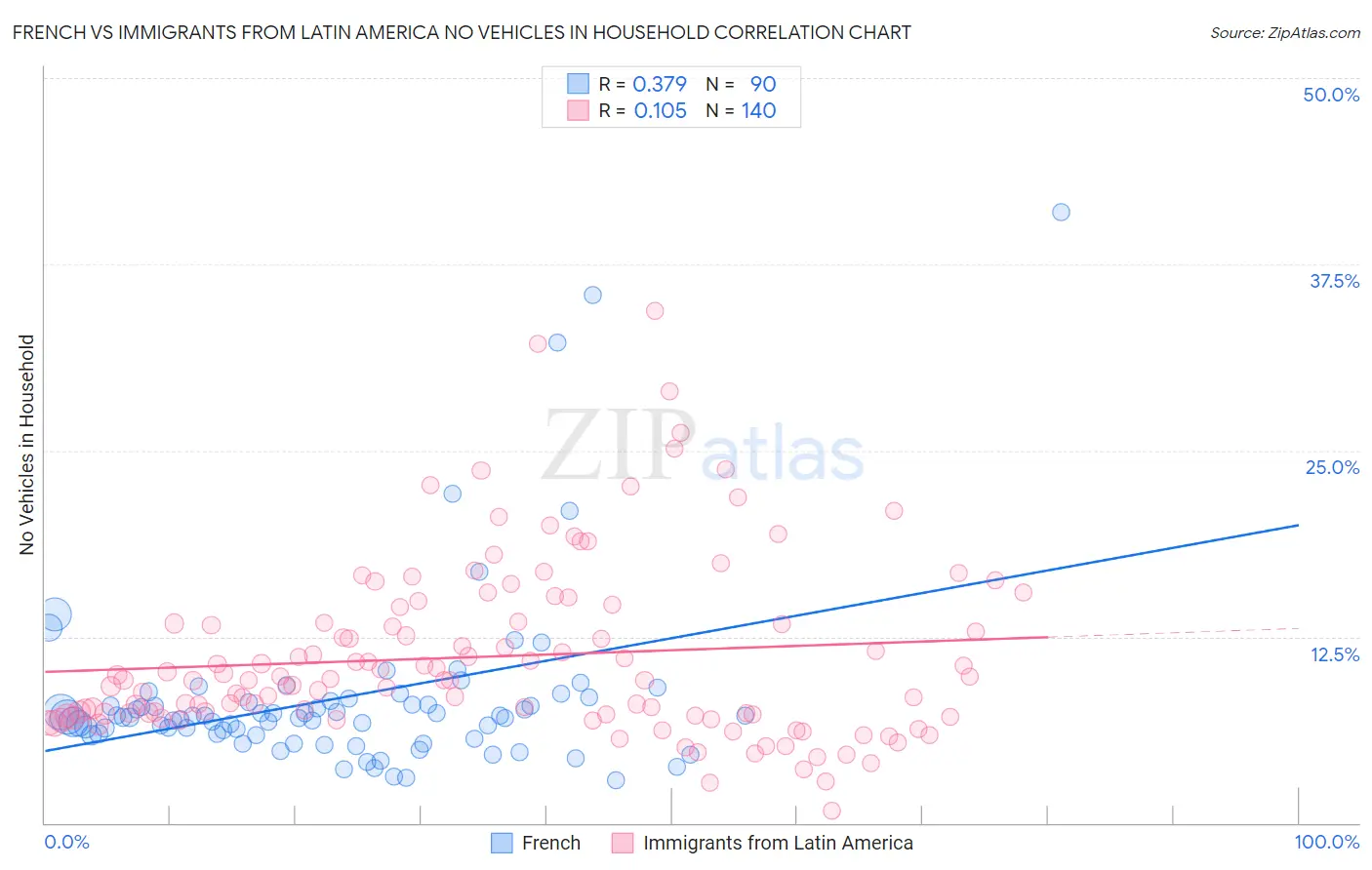 French vs Immigrants from Latin America No Vehicles in Household