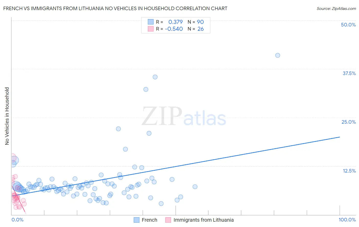 French vs Immigrants from Lithuania No Vehicles in Household