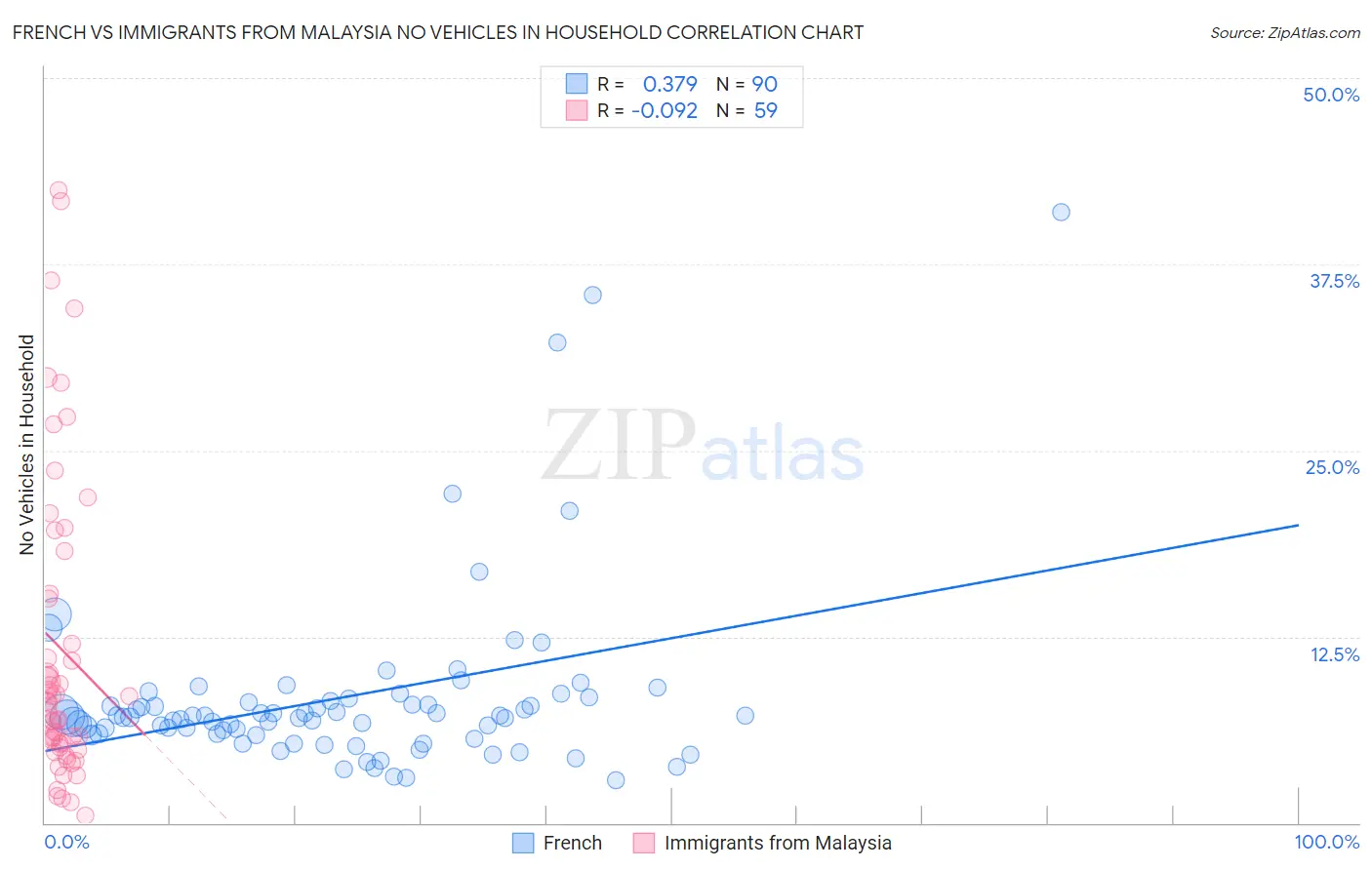 French vs Immigrants from Malaysia No Vehicles in Household