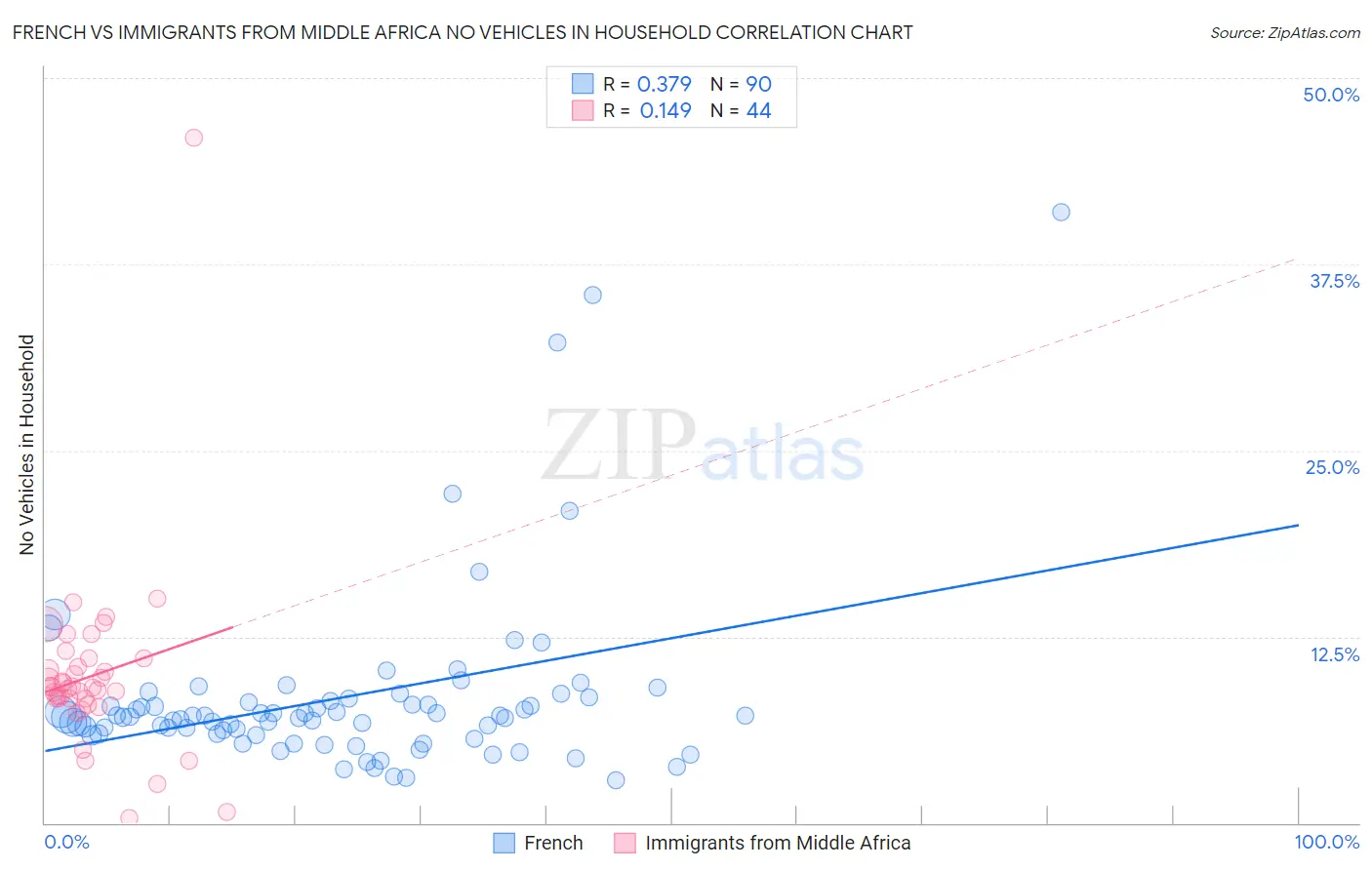 French vs Immigrants from Middle Africa No Vehicles in Household