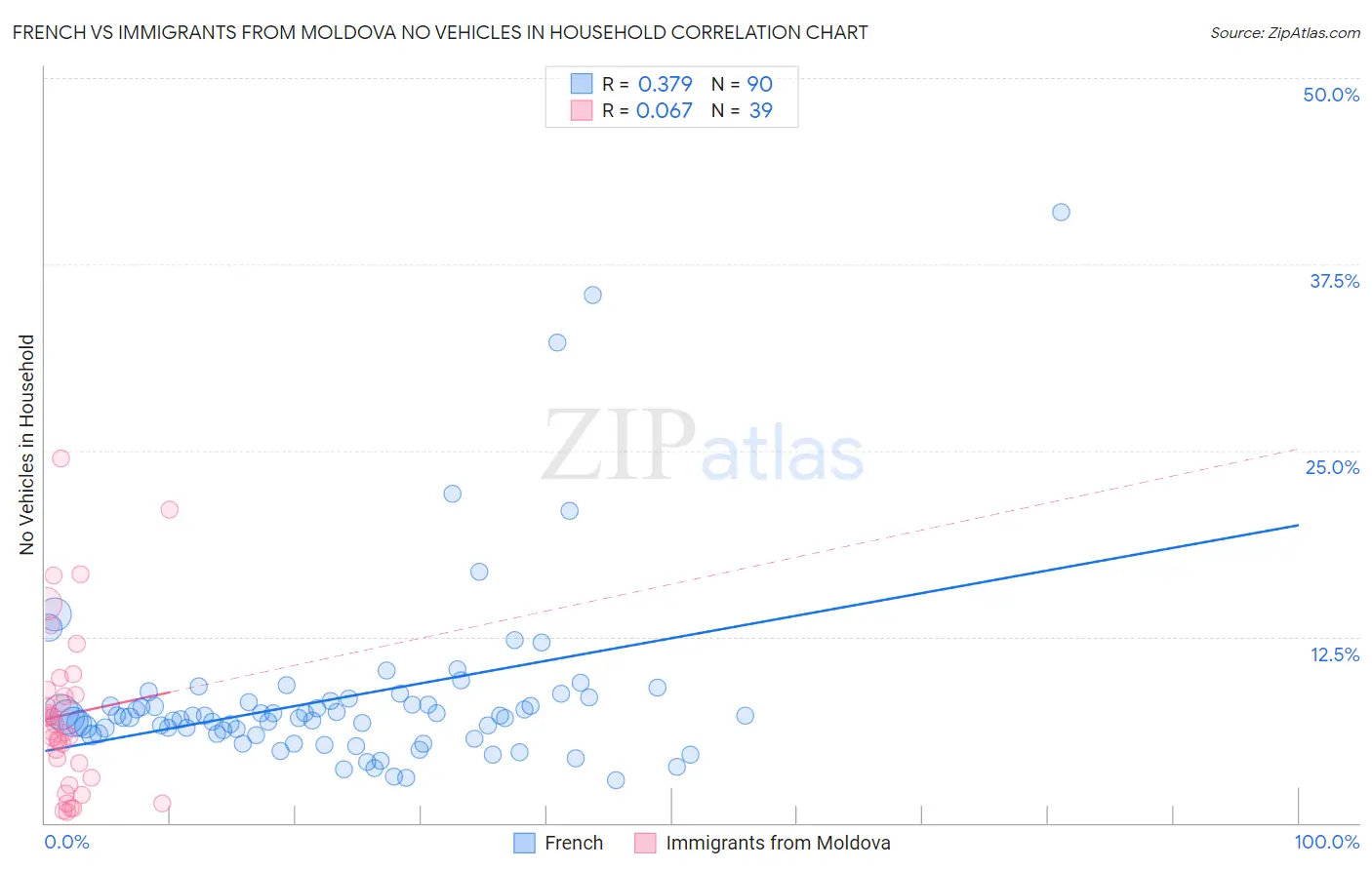 French vs Immigrants from Moldova No Vehicles in Household
