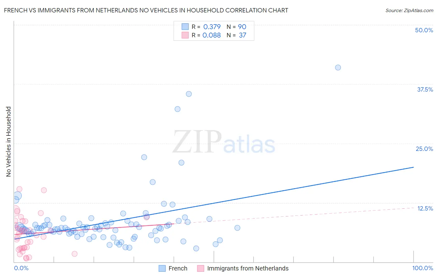 French vs Immigrants from Netherlands No Vehicles in Household