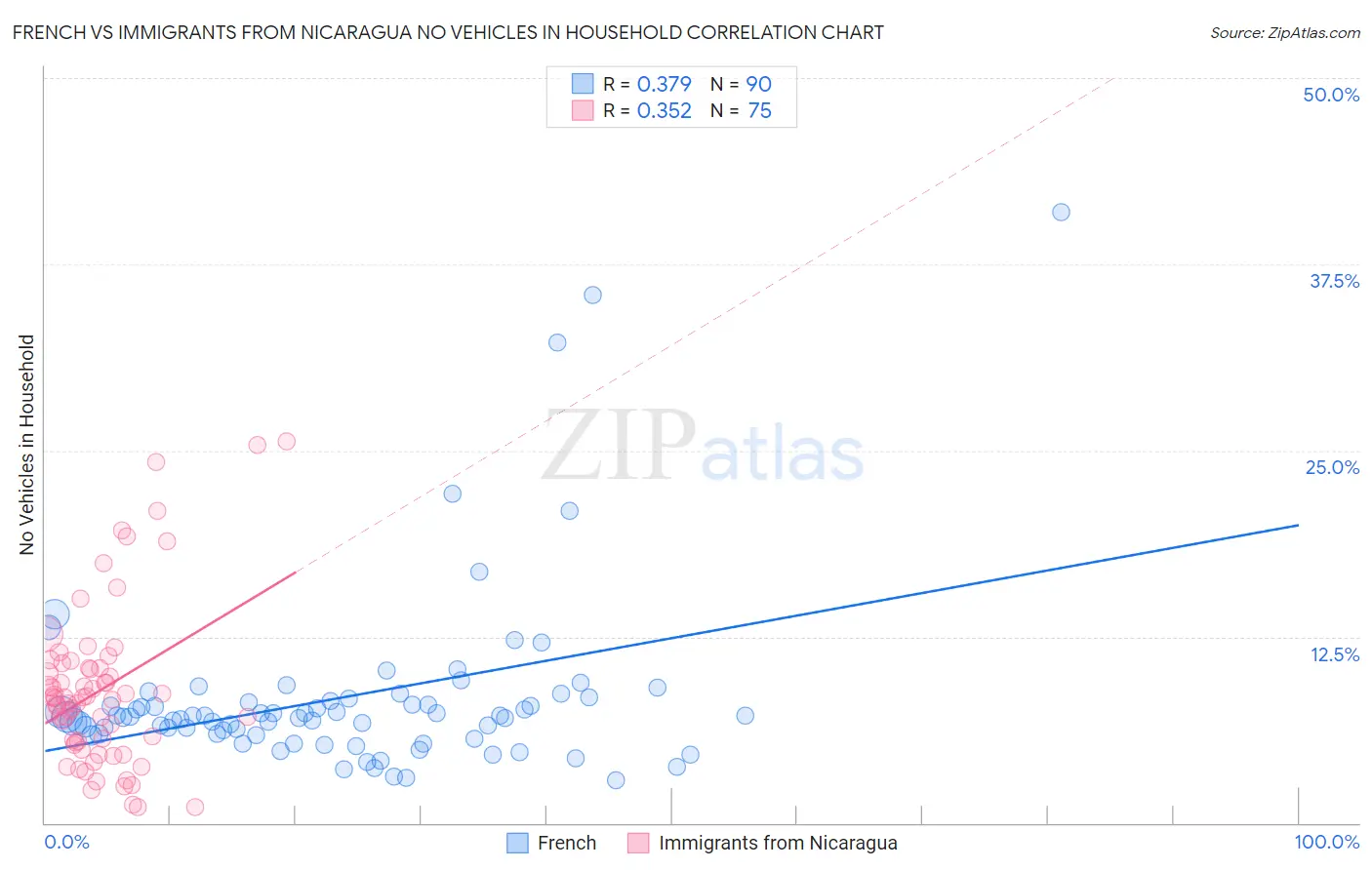 French vs Immigrants from Nicaragua No Vehicles in Household