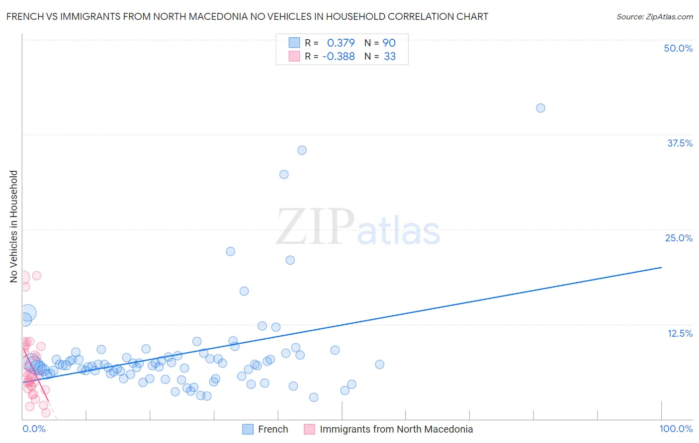 French vs Immigrants from North Macedonia No Vehicles in Household