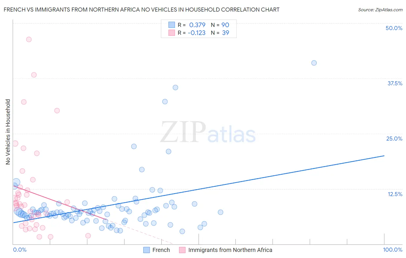 French vs Immigrants from Northern Africa No Vehicles in Household