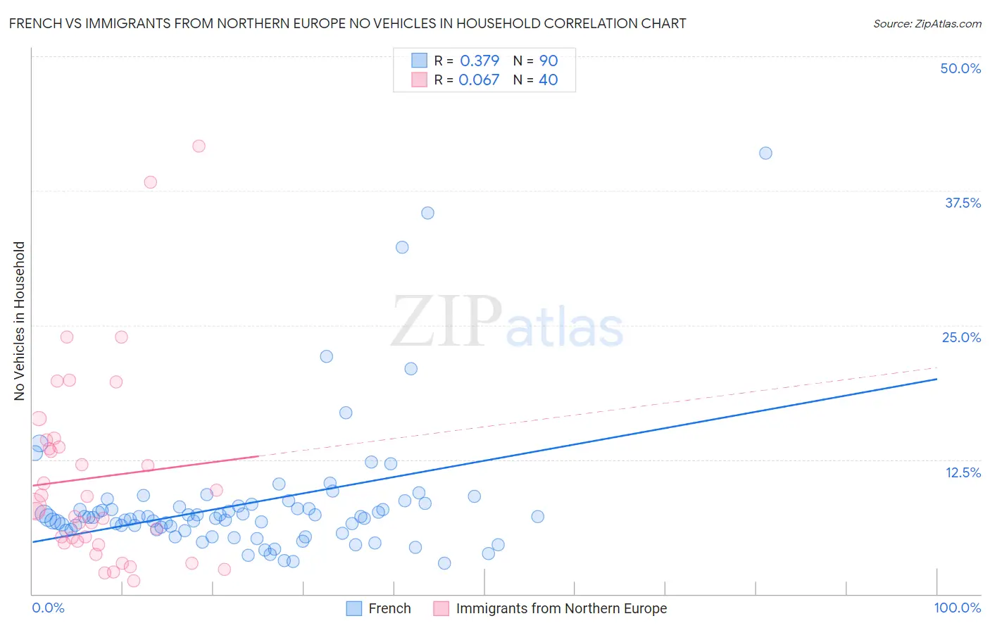 French vs Immigrants from Northern Europe No Vehicles in Household