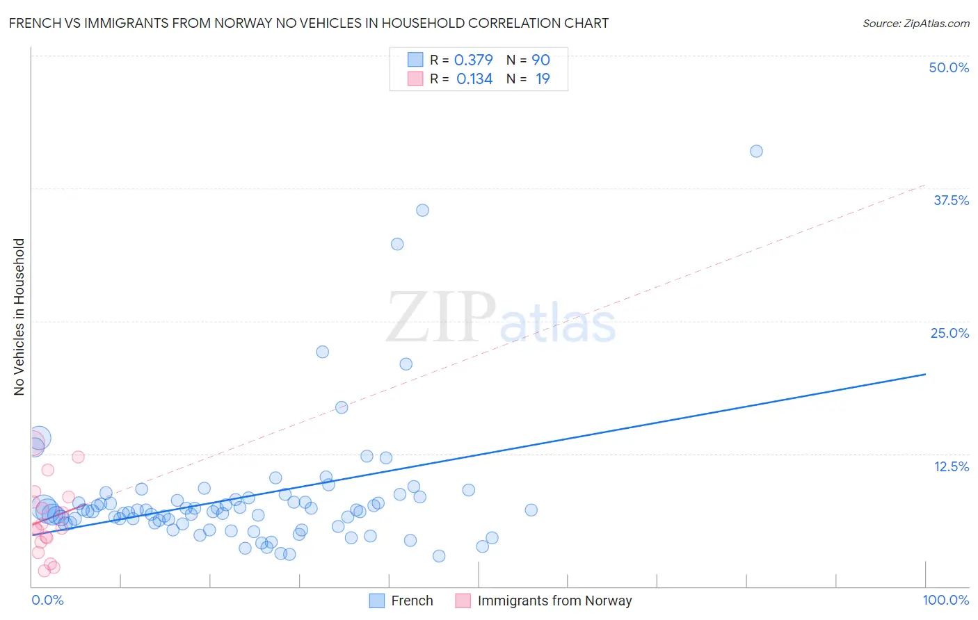 French vs Immigrants from Norway No Vehicles in Household