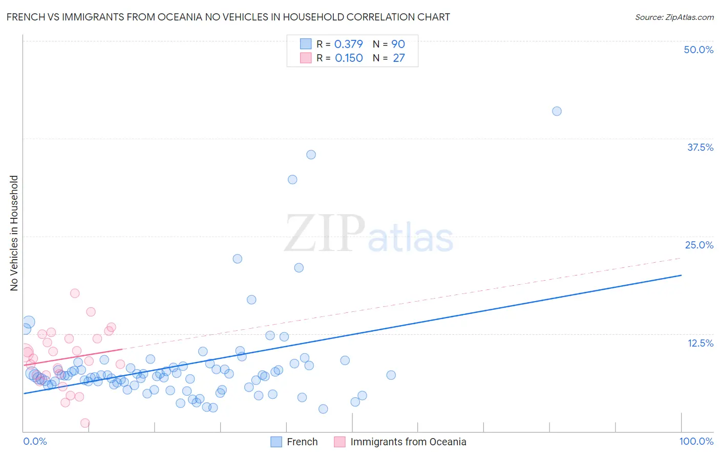 French vs Immigrants from Oceania No Vehicles in Household