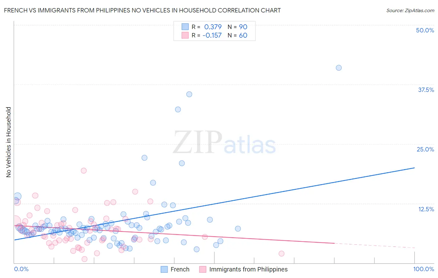 French vs Immigrants from Philippines No Vehicles in Household