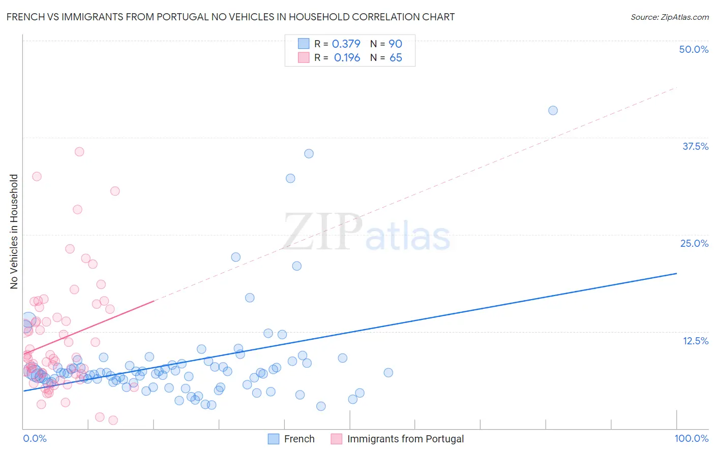French vs Immigrants from Portugal No Vehicles in Household