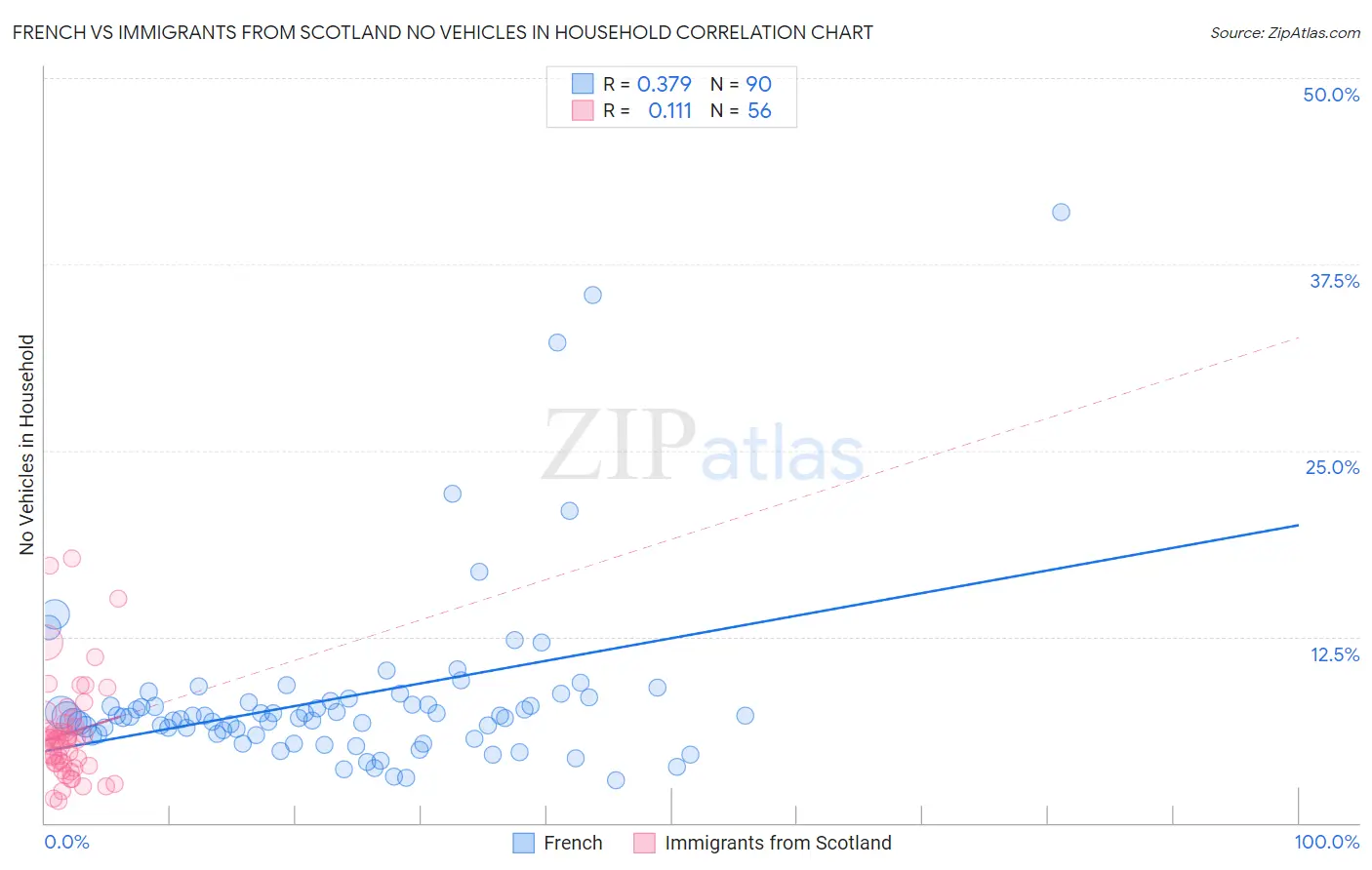 French vs Immigrants from Scotland No Vehicles in Household