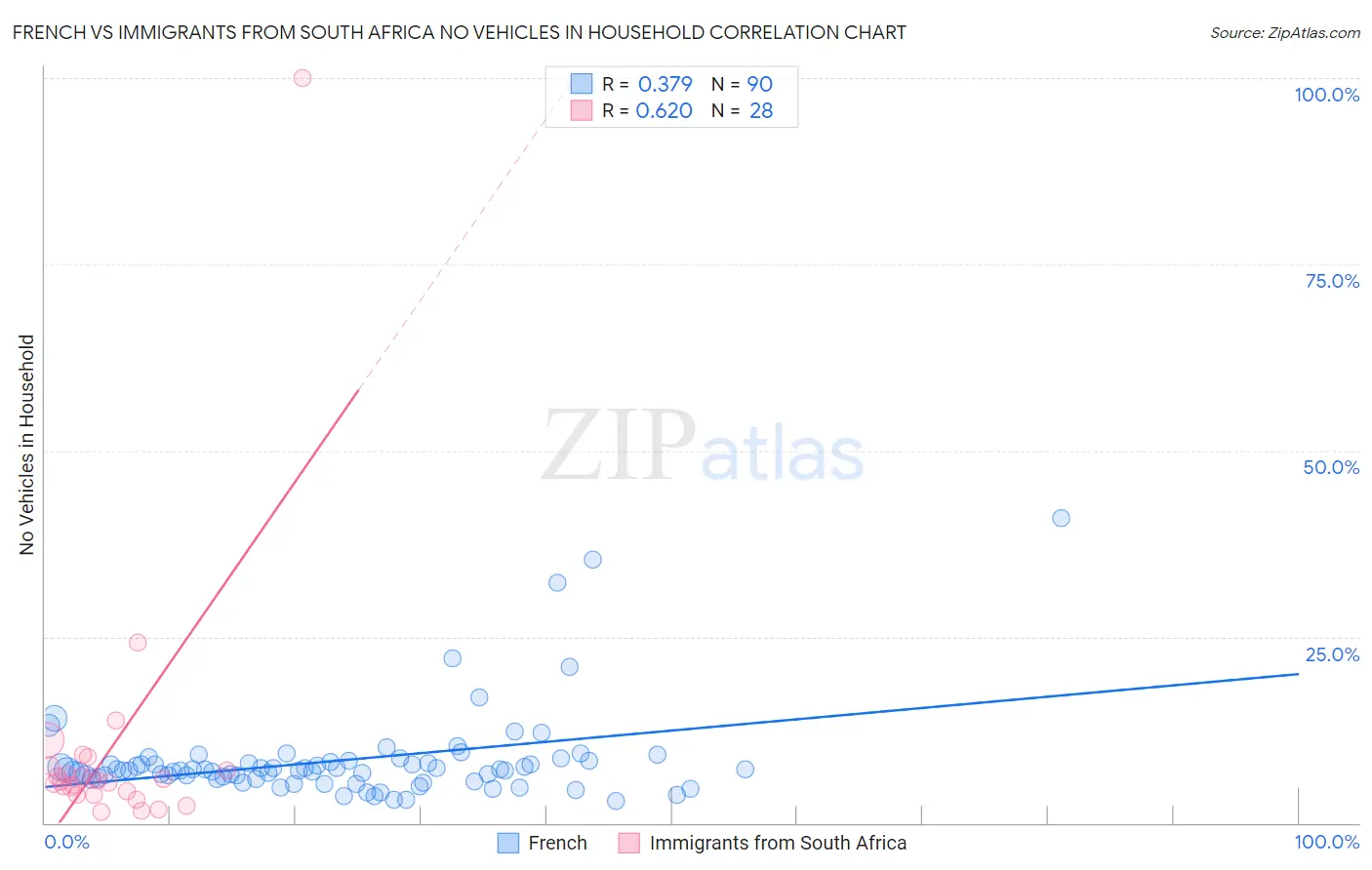 French vs Immigrants from South Africa No Vehicles in Household