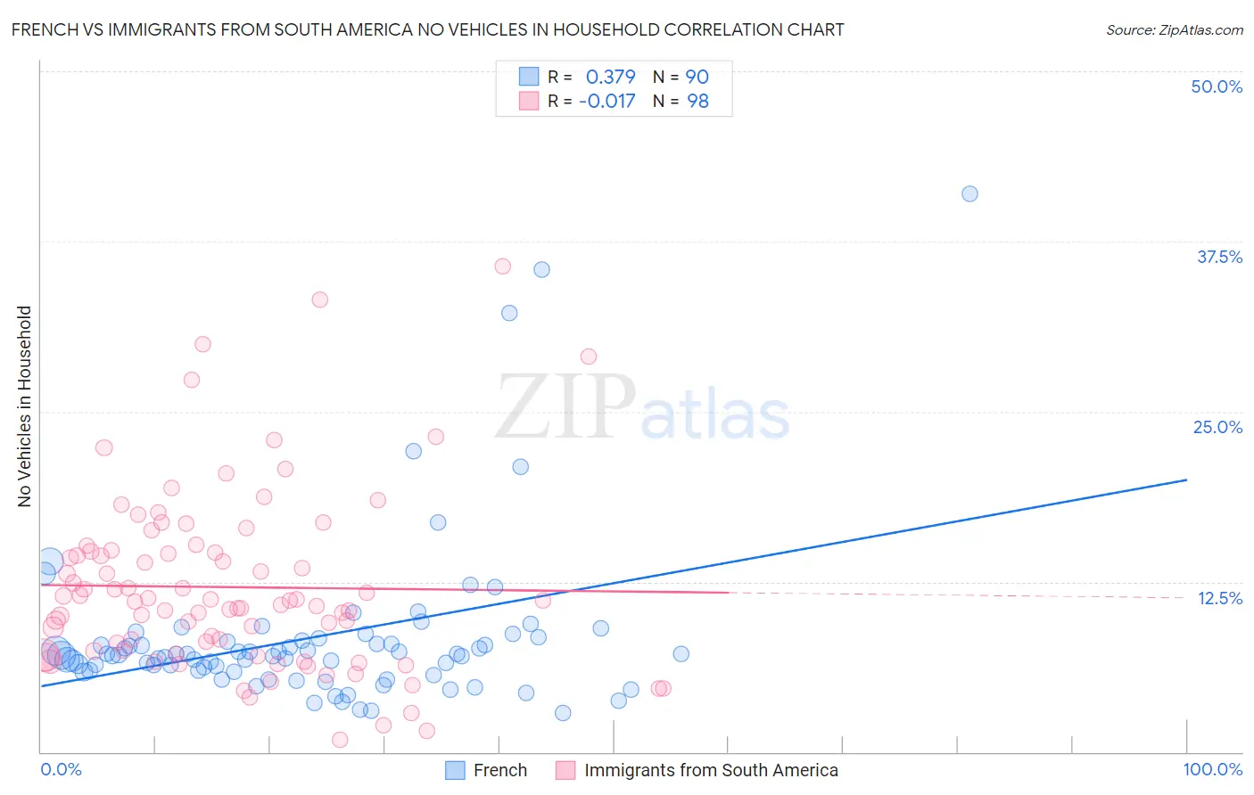 French vs Immigrants from South America No Vehicles in Household