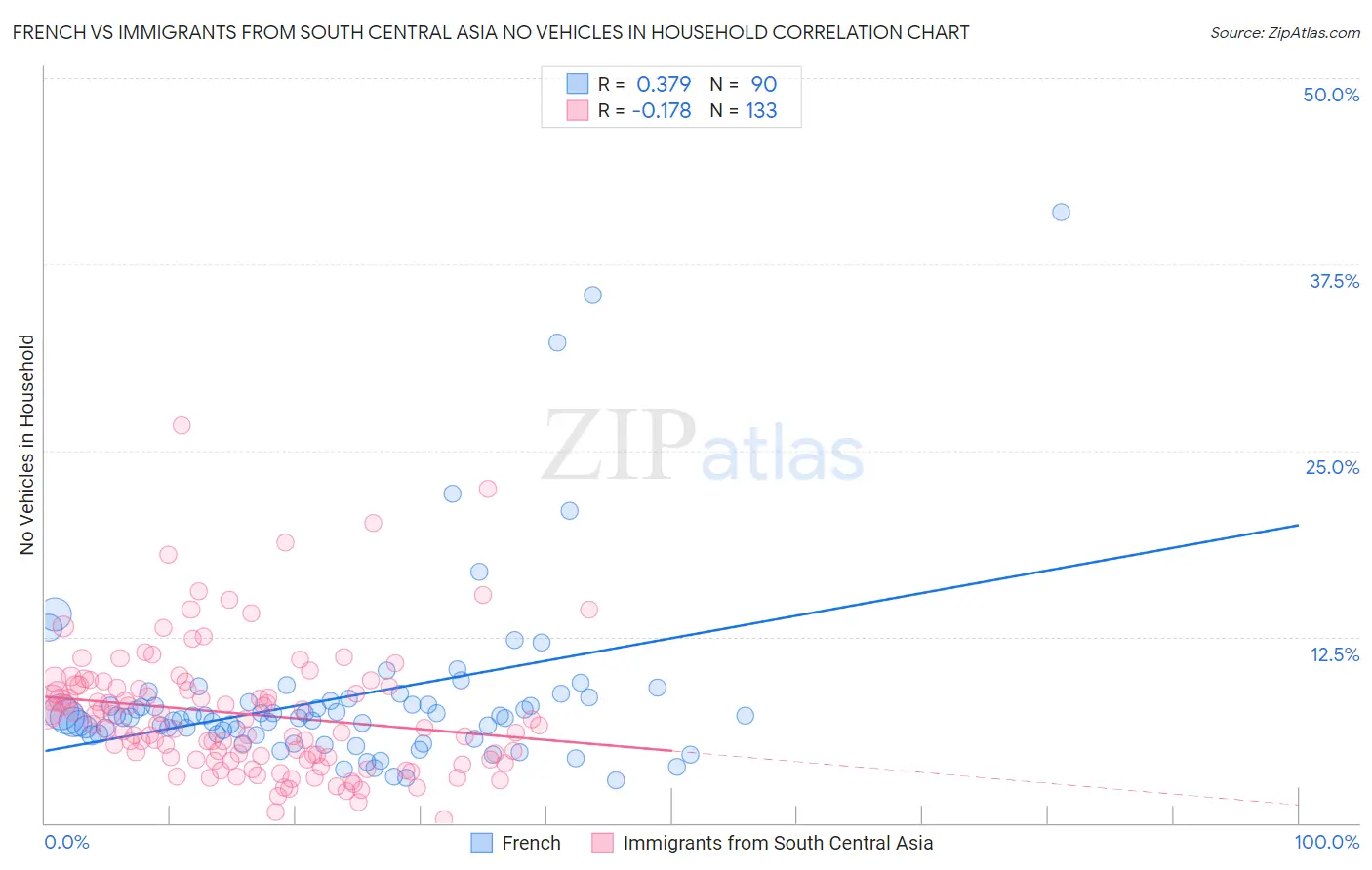 French vs Immigrants from South Central Asia No Vehicles in Household