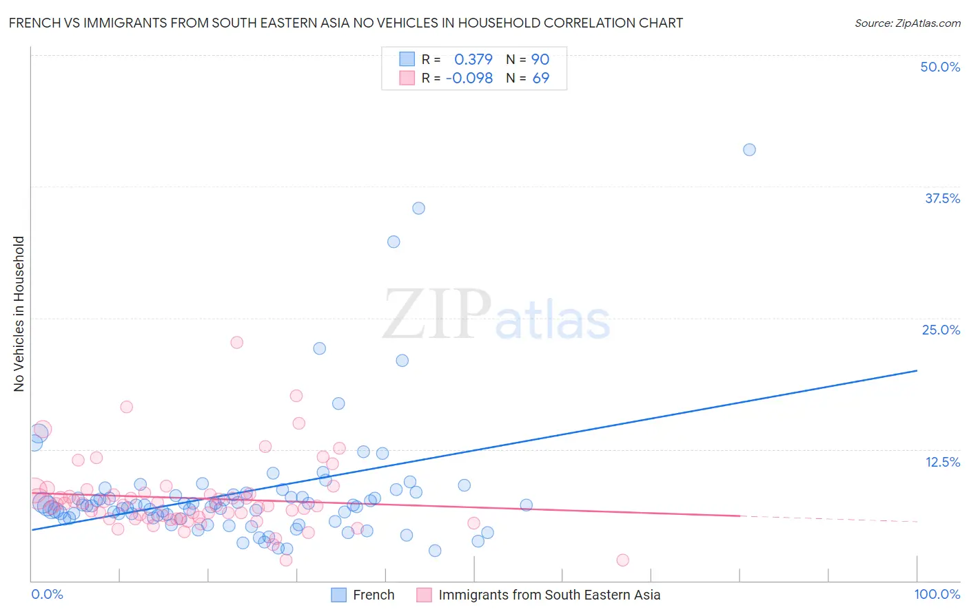 French vs Immigrants from South Eastern Asia No Vehicles in Household