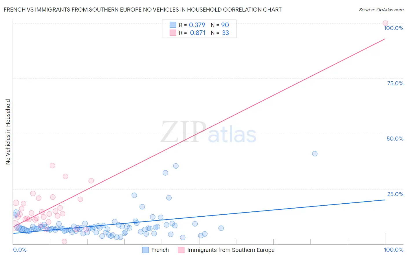 French vs Immigrants from Southern Europe No Vehicles in Household