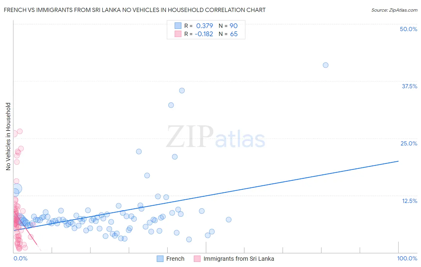 French vs Immigrants from Sri Lanka No Vehicles in Household