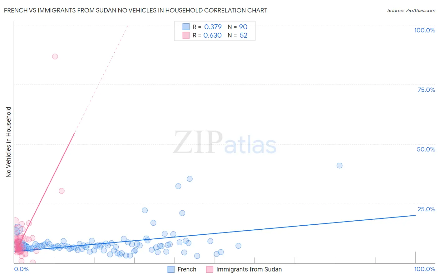 French vs Immigrants from Sudan No Vehicles in Household