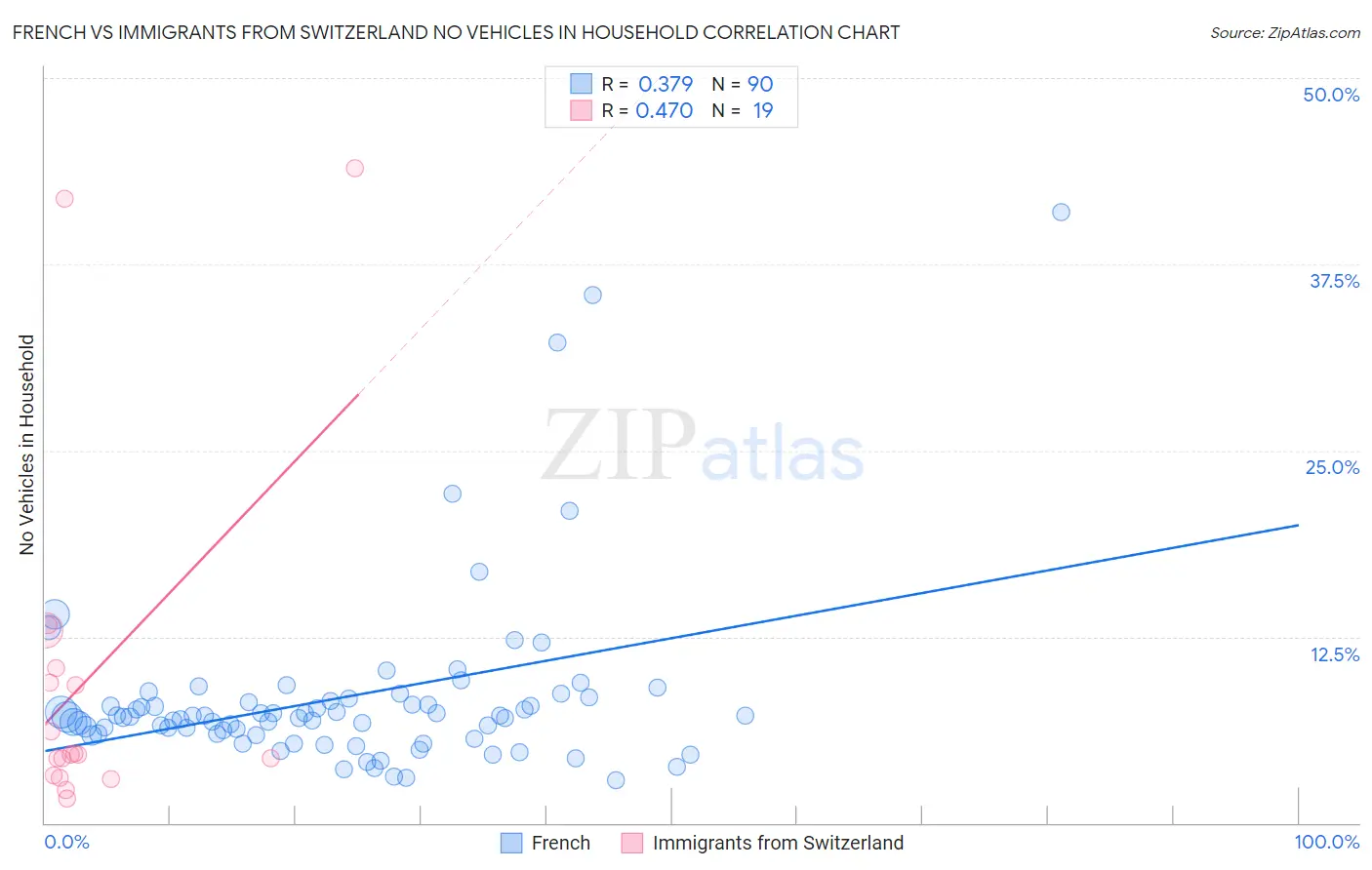French vs Immigrants from Switzerland No Vehicles in Household
