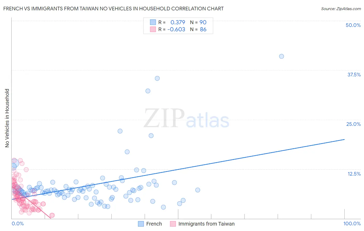 French vs Immigrants from Taiwan No Vehicles in Household