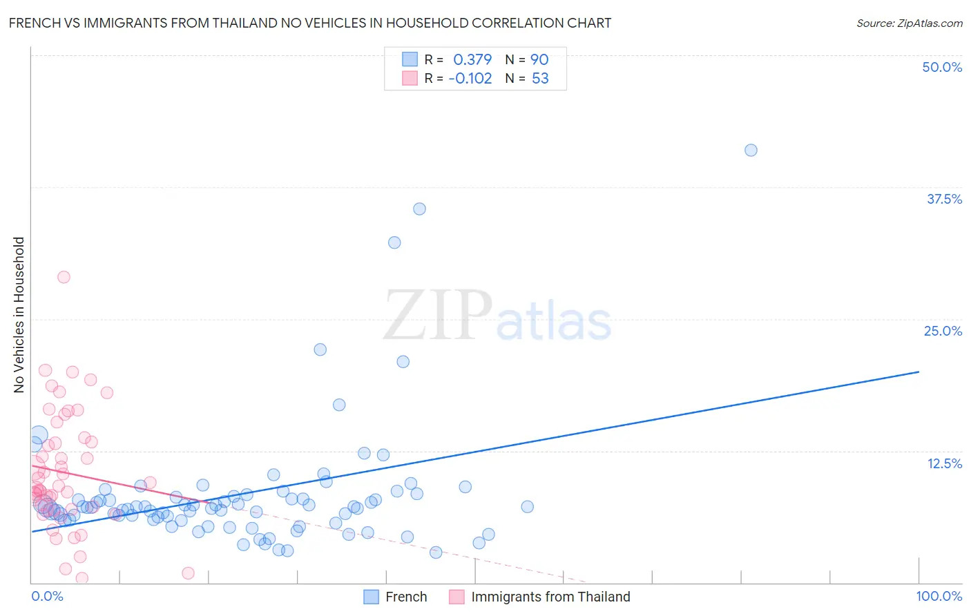 French vs Immigrants from Thailand No Vehicles in Household