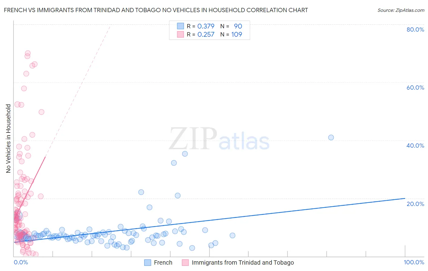 French vs Immigrants from Trinidad and Tobago No Vehicles in Household
