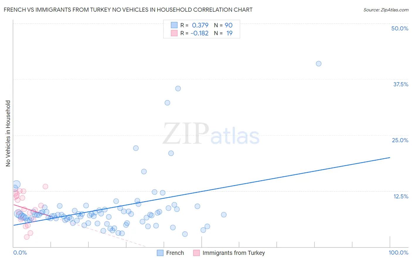 French vs Immigrants from Turkey No Vehicles in Household