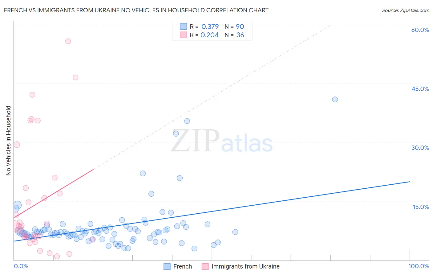 French vs Immigrants from Ukraine No Vehicles in Household