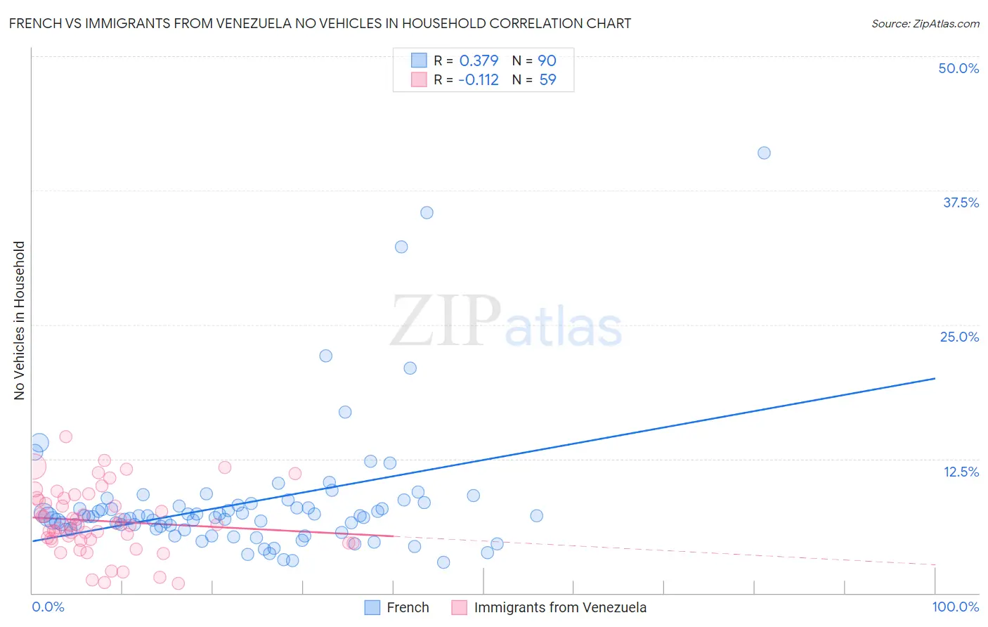 French vs Immigrants from Venezuela No Vehicles in Household